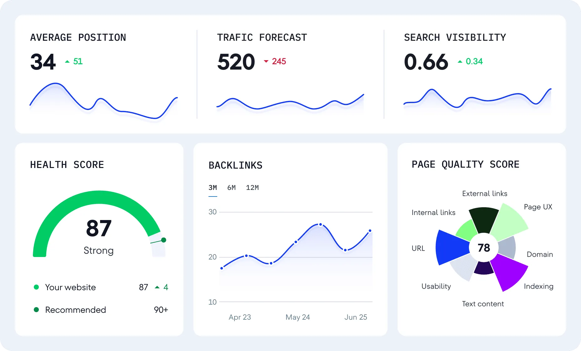Workspace with dual monitors showing SE Ranking dashboard with international SEO metrics, hreflang validation results, and multi-country performance data