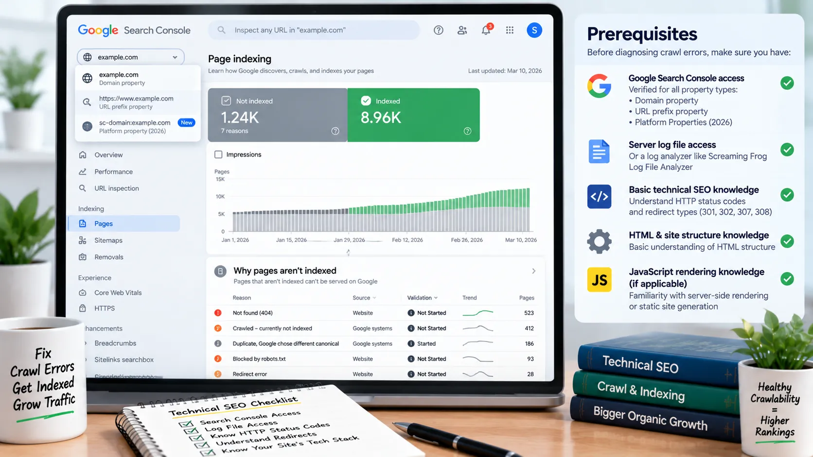 Google Search Console dashboard showing Page Indexing report with error categories highlighted
