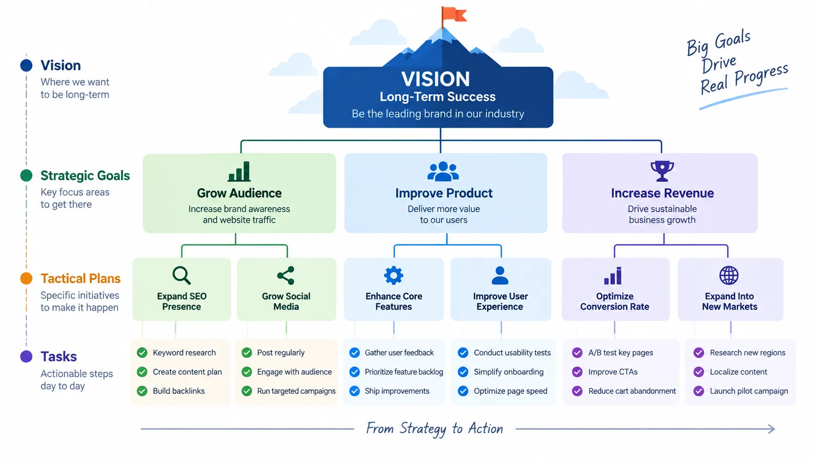 Priority goal plan vector graphic showing hierarchical planning structure