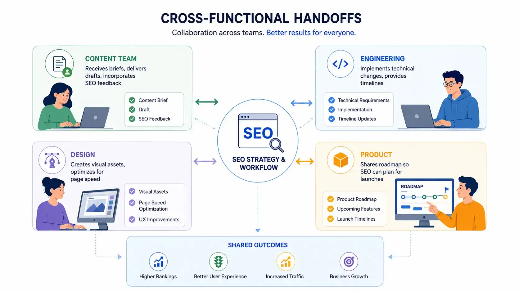 Team members collaborating on SEO strategy in modern office workspace