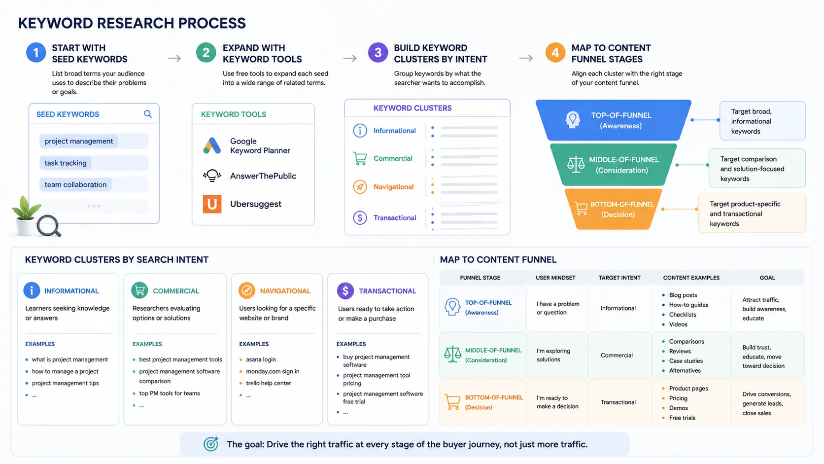 Content management and website optimization workflow