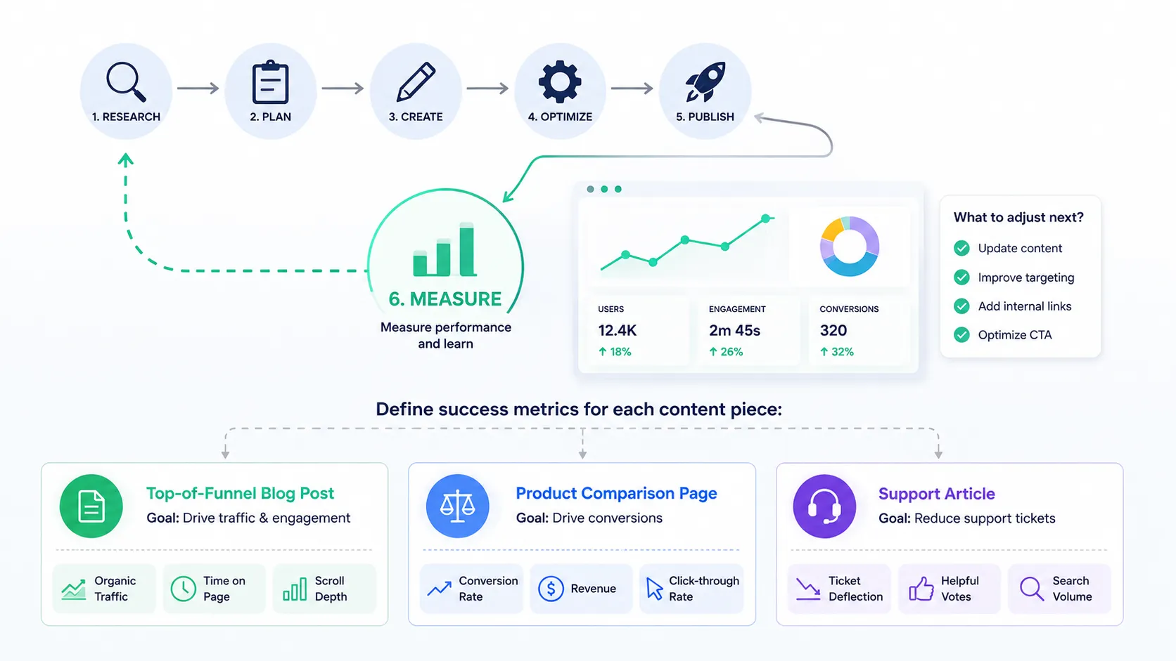 SEO analytics and performance measurement dashboard