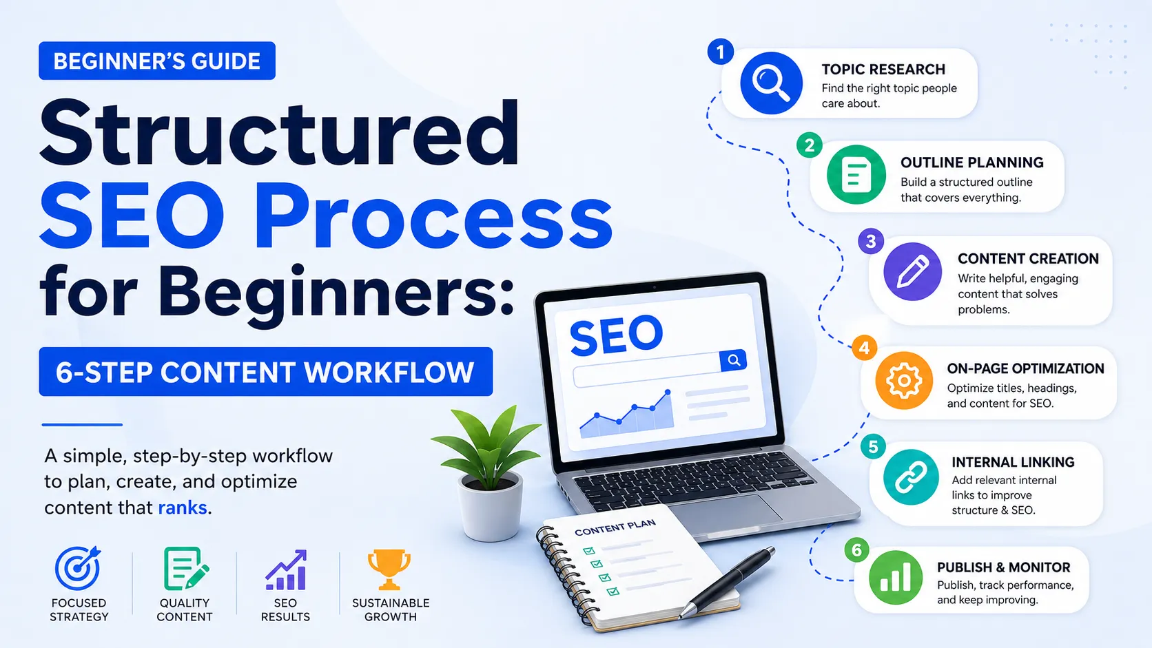 Structured SEO Process for Beginners: 6-Step Content Workflow